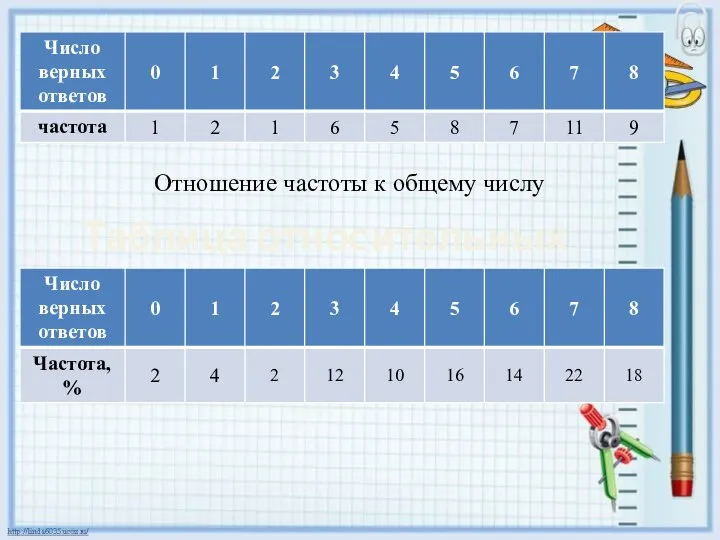 Отношение частоты к общему числу Таблица относительных частот