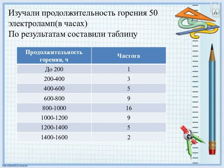 Изучали продолжительность горения 50 электроламп(в часах) По результатам составили таблицу