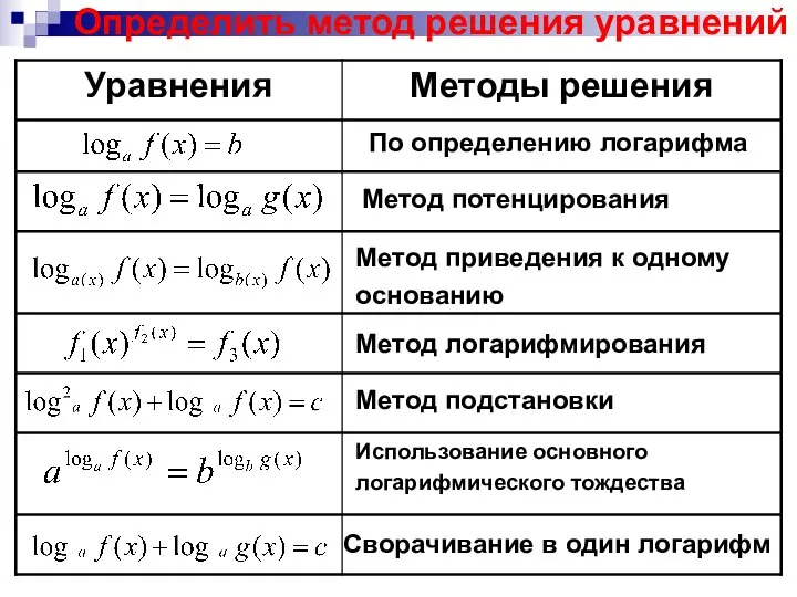 Определить метод решения уравнений По определению логарифма Метод потенцирования Метод приведения