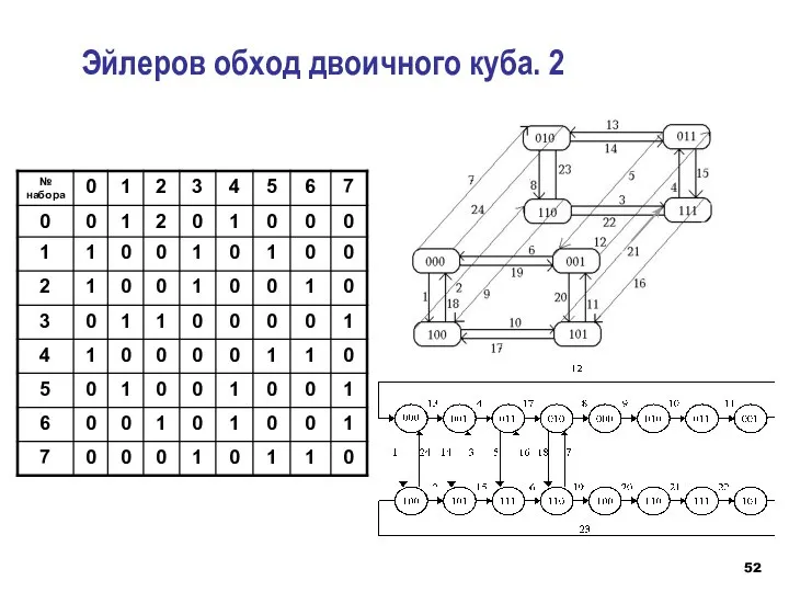 Эйлеров обход двоичного куба. 2