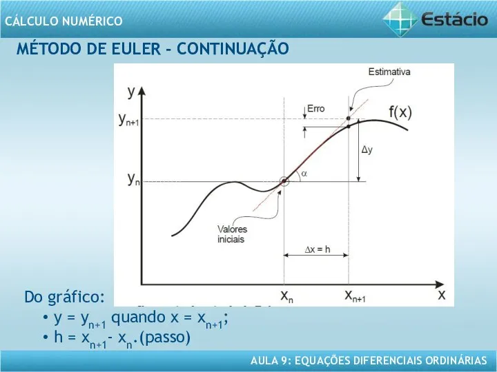 MÉTODO DE EULER - CONTINUAÇÃO Do gráfico: y = yn+1 quando