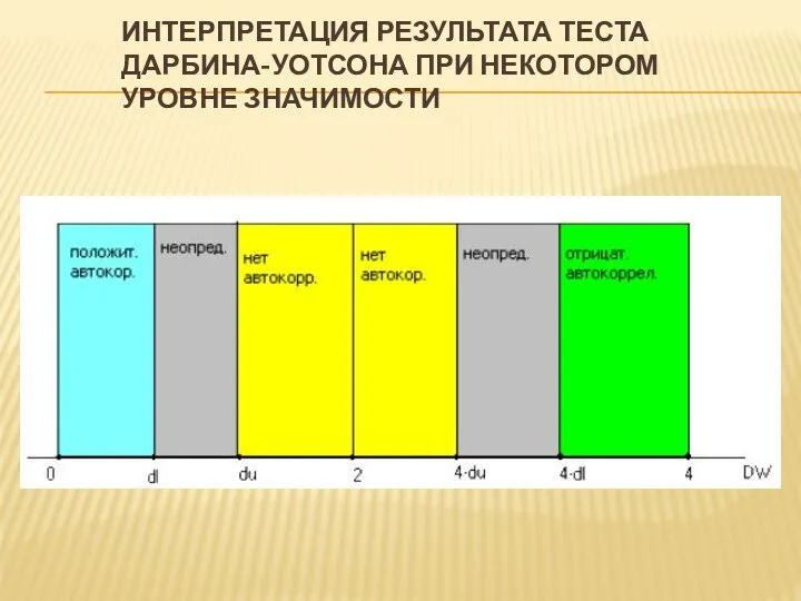 ИНТЕРПРЕТАЦИЯ РЕЗУЛЬТАТА ТЕСТА ДАРБИНА-УОТСОНА ПРИ НЕКОТОРОМ УРОВНЕ ЗНАЧИМОСТИ