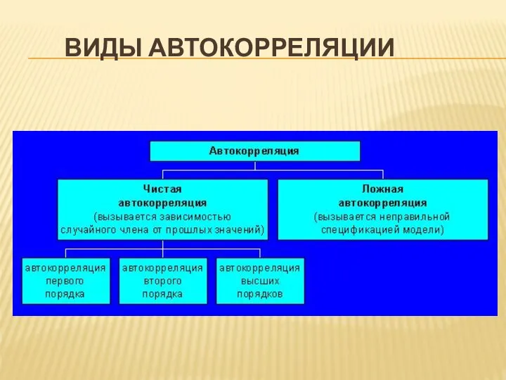 ВИДЫ АВТОКОРРЕЛЯЦИИ