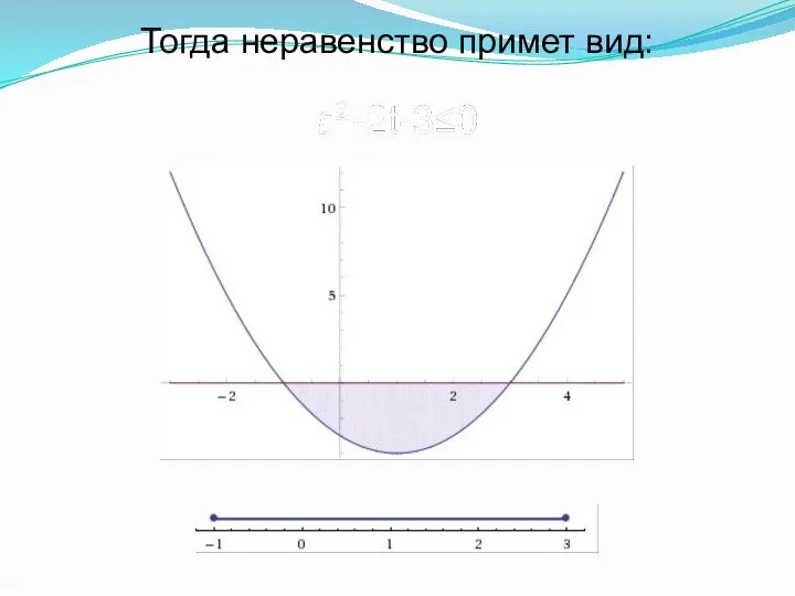 Тогда неравенство примет вид: