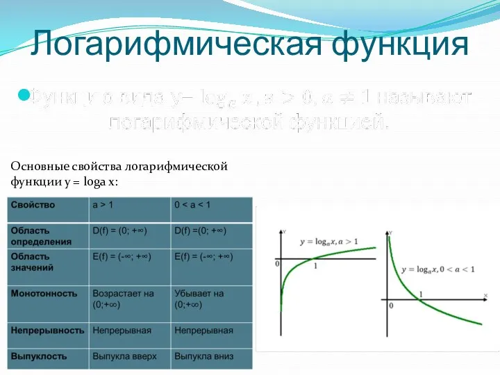 Логарифмическая функция Основные свойства логарифмической функции y = loga x: