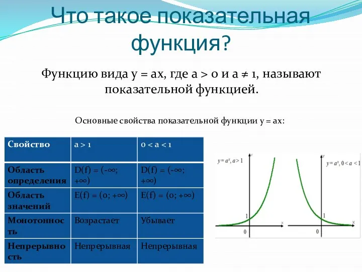 Что такое показательная функция? Функцию вида y = ax, где a