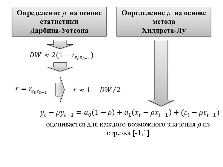 Определение ρ на основе статистики Дарбина-Уотсона Определение ρ на основе метода