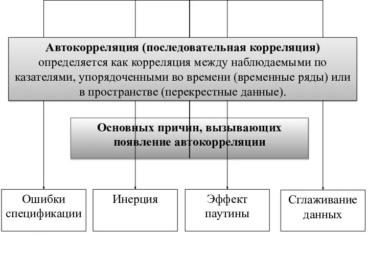 Автокорреляция (последовательная корреляция) определяется как корреляция между наблюдаемыми по­казателями, упорядоченными во