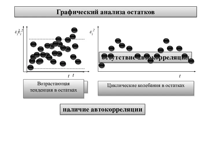 Графический анализа остатков отсутствие автокорреляции наличие автокорреляции