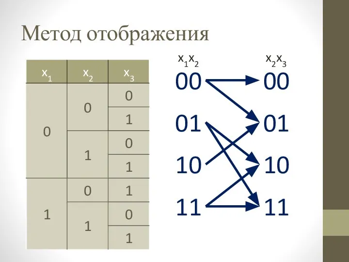 Метод отображения 00 01 10 11 00 01 10 11 x1x2 x2x3