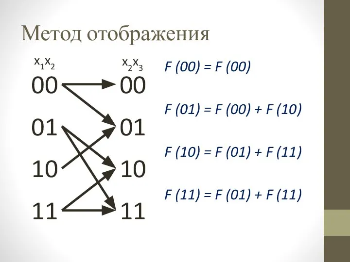 Метод отображения 00 01 10 11 00 01 10 11 x1x2