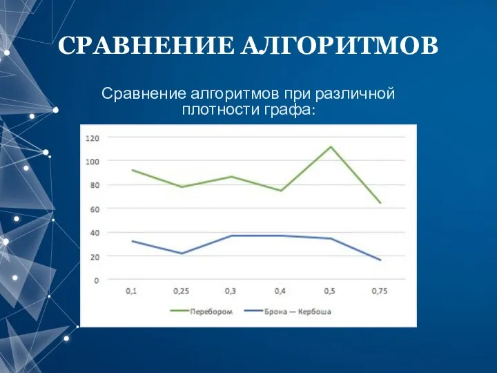 СРАВНЕНИЕ АЛГОРИТМОВ Сравнение алгоритмов при различной плотности графа: