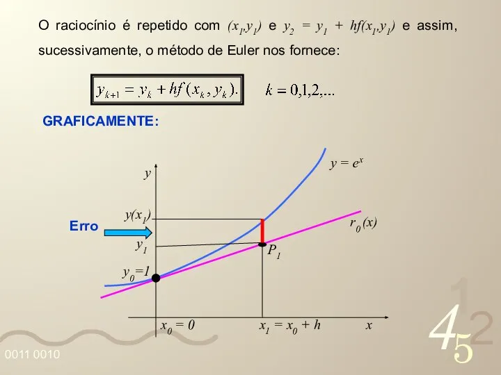 O raciocínio é repetido com (x1,y1) e y2 = y1 +