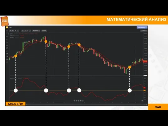 МАТЕМАТИЧЕСКИЙ АНАЛИЗ MACD 5/10 XAU