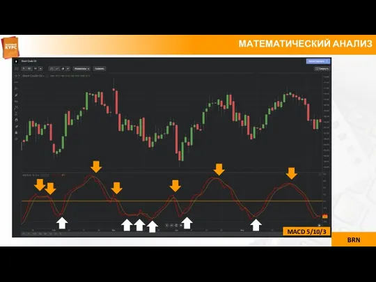 МАТЕМАТИЧЕСКИЙ АНАЛИЗ MACD 5/10/3 BRN