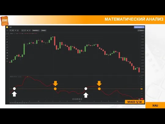 МАТЕМАТИЧЕСКИЙ АНАЛИЗ MACD 5/10 XAU