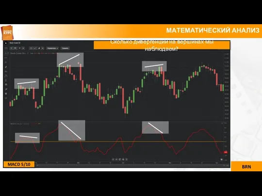 МАТЕМАТИЧЕСКИЙ АНАЛИЗ MACD 5/10 Сколько дивергенций на вершинах мы наблюдаем? BRN