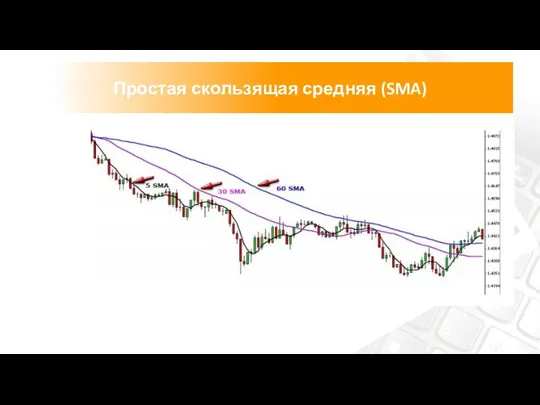 Простая скользящая средняя (SMA)