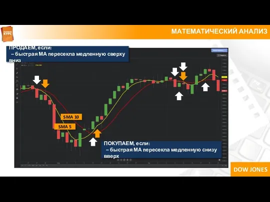 МАТЕМАТИЧЕСКИЙ АНАЛИЗ ПРОДАЕМ, если: – быстрая МА пересекла медленную сверху вниз