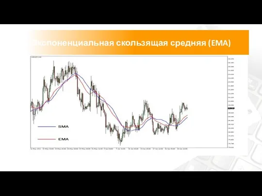 Экспоненциальная скользящая средняя (EMA)