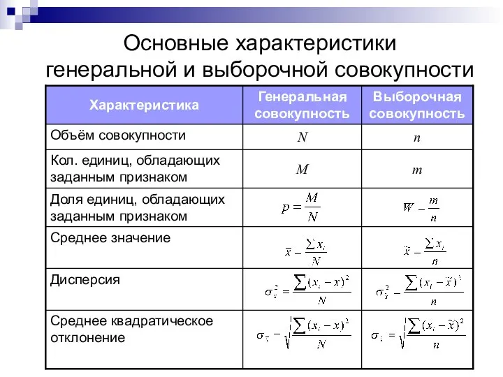 Основные характеристики генеральной и выборочной совокупности