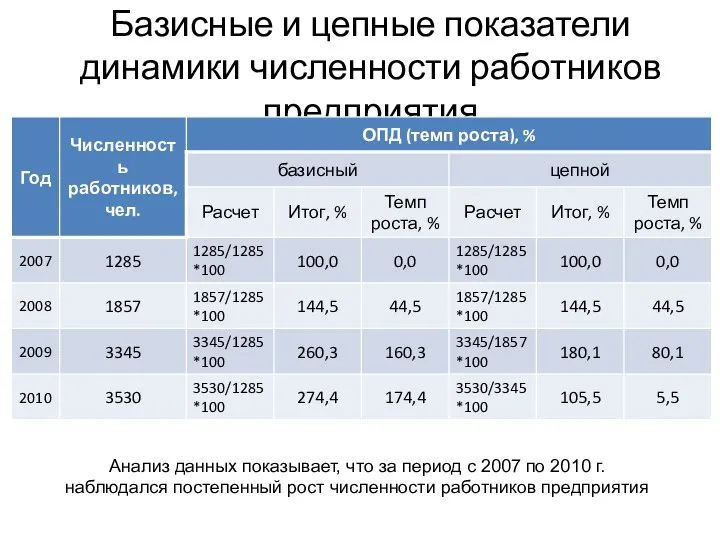 Базисные и цепные показатели динамики численности работников предприятия Анализ данных показывает,