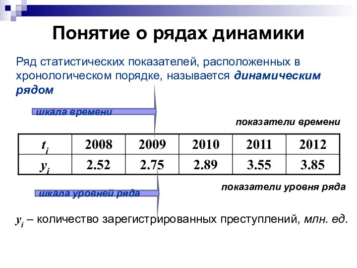 Понятие о рядах динамики Ряд статистических показателей, расположенных в хронологическом порядке,