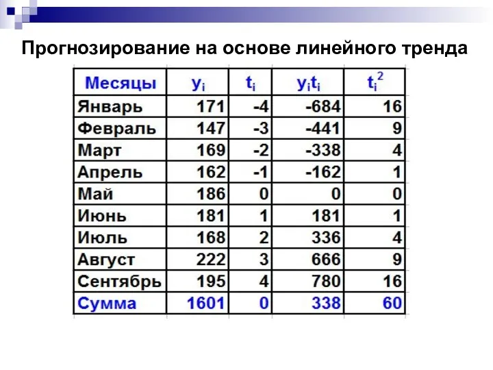 Прогнозирование на основе линейного тренда