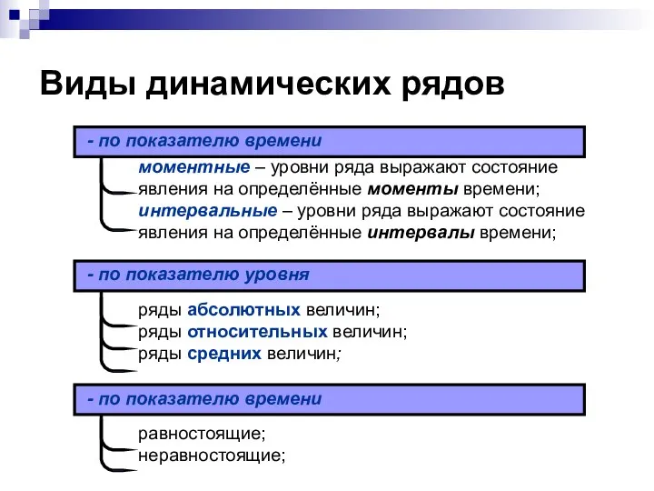 Виды динамических рядов моментные – уровни ряда выражают состояние явления на