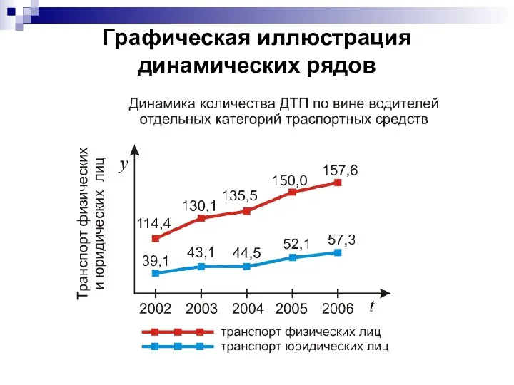 Графическая иллюстрация динамических рядов