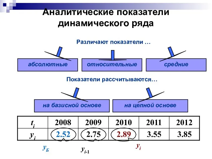 Аналитические показатели динамического ряда yБ yi-1 yi абсолютные относительные средние на