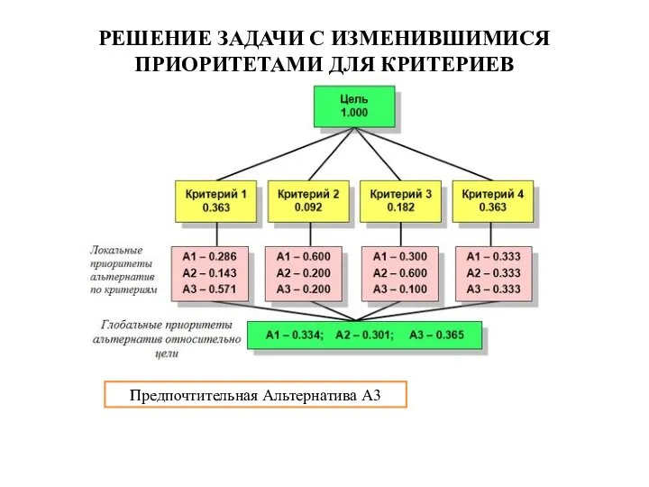 РЕШЕНИЕ ЗАДАЧИ С ИЗМЕНИВШИМИСЯ ПРИОРИТЕТАМИ ДЛЯ КРИТЕРИЕВ Предпочтительная Альтернатива А3