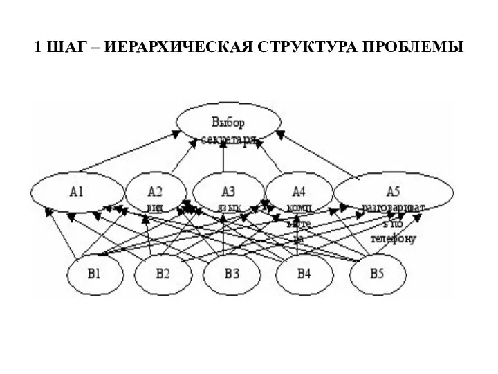 1 ШАГ – ИЕРАРХИЧЕСКАЯ СТРУКТУРА ПРОБЛЕМЫ