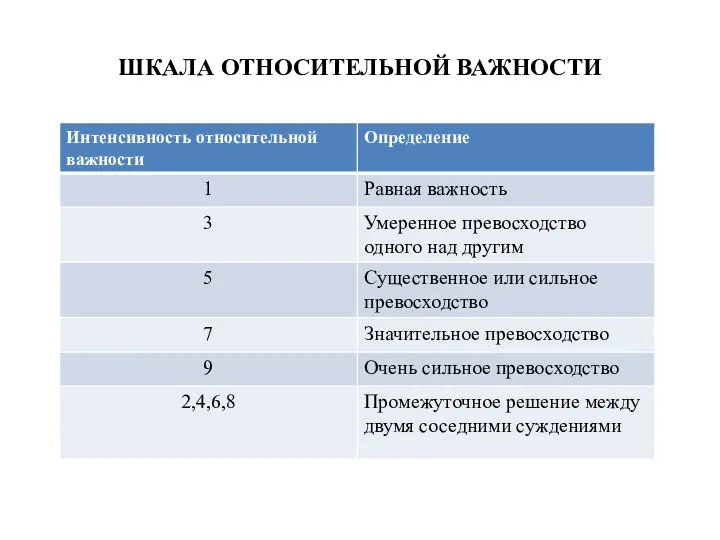 ШКАЛА ОТНОСИТЕЛЬНОЙ ВАЖНОСТИ