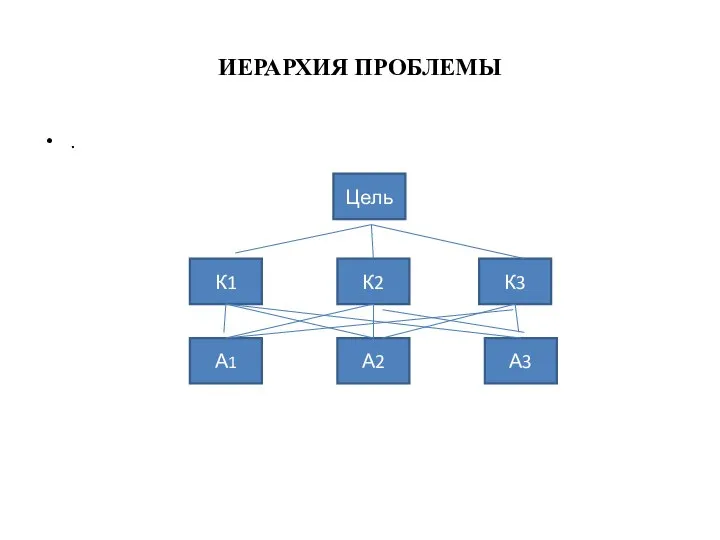 ИЕРАРХИЯ ПРОБЛЕМЫ . Цель К1 А1 К2 К3 А2 А3