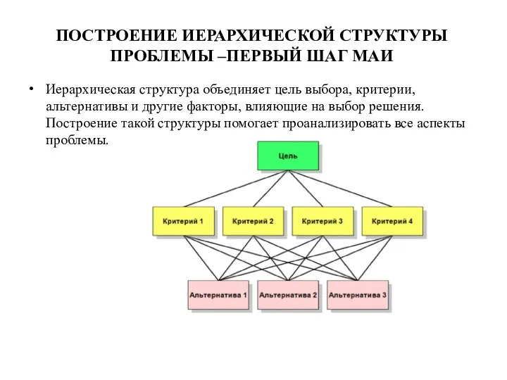 ПОСТРОЕНИЕ ИЕРАРХИЧЕСКОЙ СТРУКТУРЫ ПРОБЛЕМЫ –ПЕРВЫЙ ШАГ МАИ Иерархическая структура объединяет цель