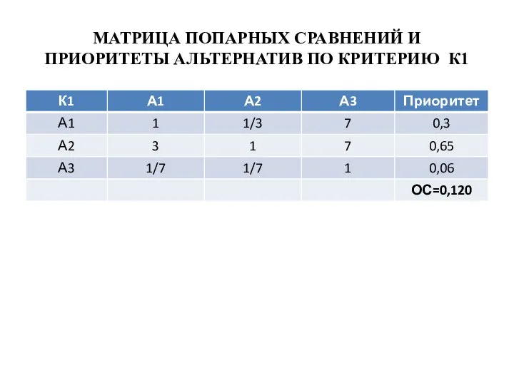 МАТРИЦА ПОПАРНЫХ СРАВНЕНИЙ И ПРИОРИТЕТЫ АЛЬТЕРНАТИВ ПО КРИТЕРИЮ К1