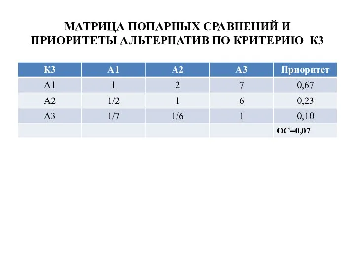 МАТРИЦА ПОПАРНЫХ СРАВНЕНИЙ И ПРИОРИТЕТЫ АЛЬТЕРНАТИВ ПО КРИТЕРИЮ К3