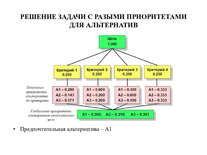 РЕШЕНИЕ ЗАДАЧИ С РАЗЫМИ ПРИОРИТЕТАМИ ДЛЯ АЛЬТЕРНАТИВ Предпочтительная альтернатива – А1