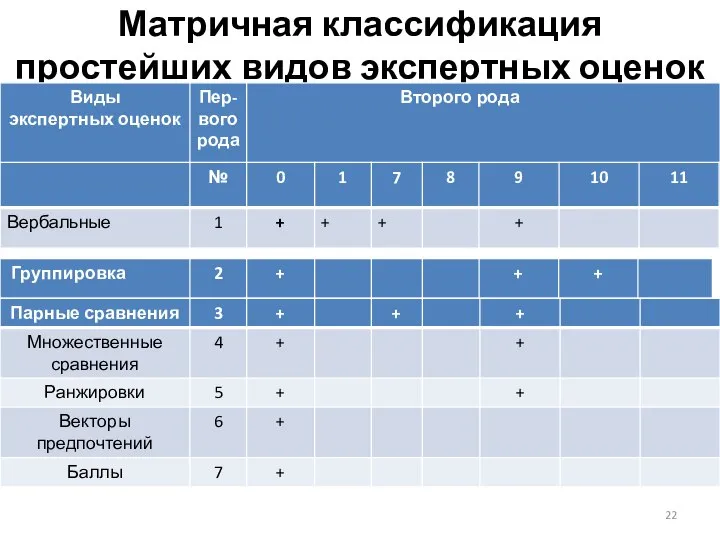 Матричная классификация простейших видов экспертных оценок