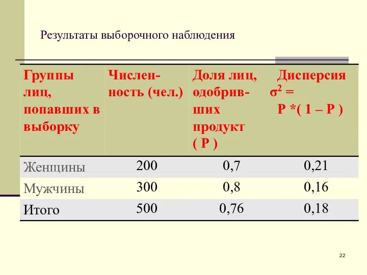 Результаты выборочного наблюдения