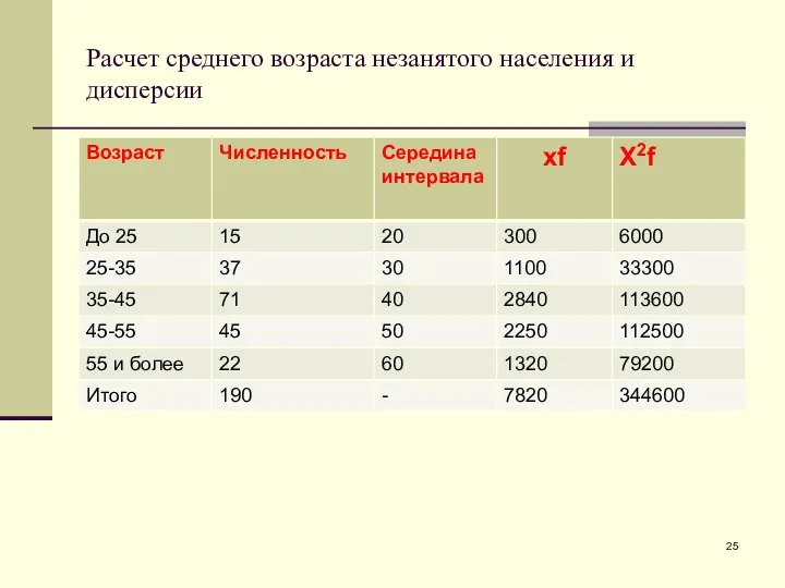 Расчет среднего возраста незанятого населения и дисперсии