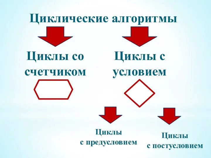 Циклические алгоритмы Циклы с условием Циклы со счетчиком Циклы с предусловием Циклы с постусловием