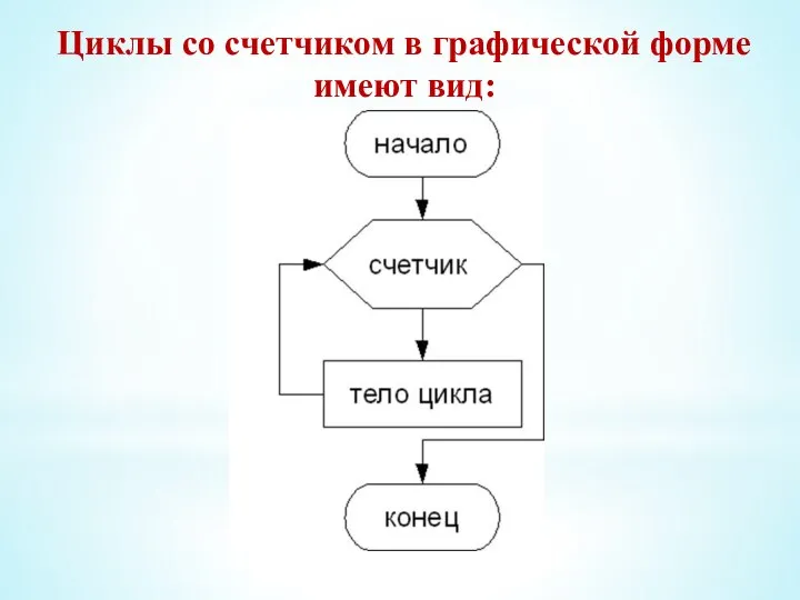 Циклы со счетчиком в графической форме имеют вид: