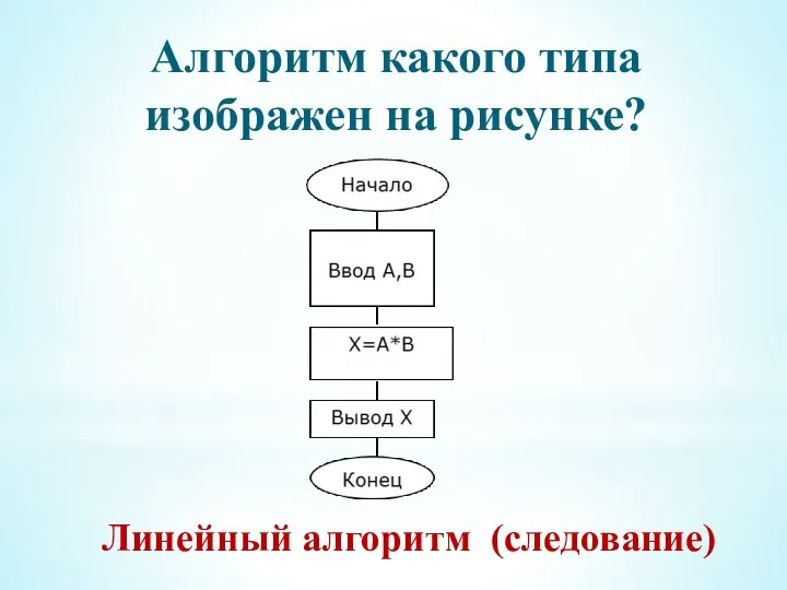 Алгоритм какого типа изображен на рисунке? Линейный алгоритм (следование)