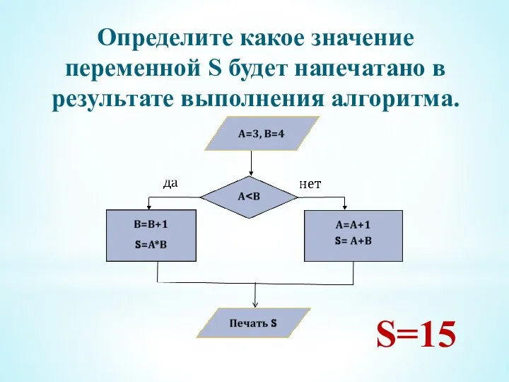 Определите какое значение переменной S будет напечатано в результате выполнения алгоритма. S=15