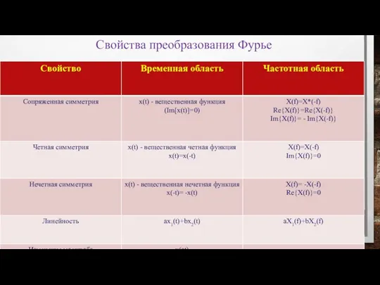 Свойства преобразования Фурье