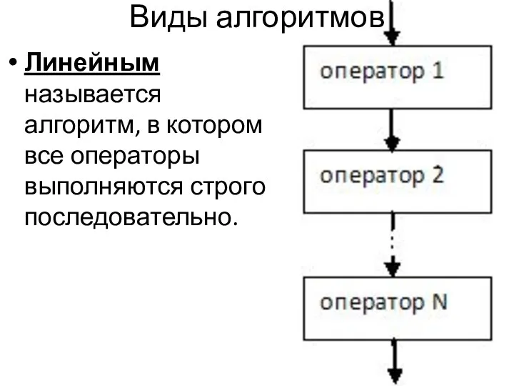 Виды алгоритмов Линейным называется алгоритм, в котором все операторы выполняются строго последовательно.