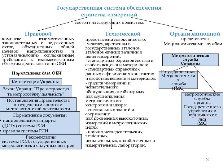 Государственная система обеспечения единства измерений состоит из следующих подсистем: Правовой комплекс