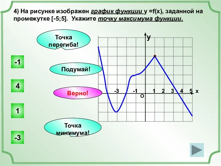 О 1 2 3 4 5 х 4) На рисунке изображен